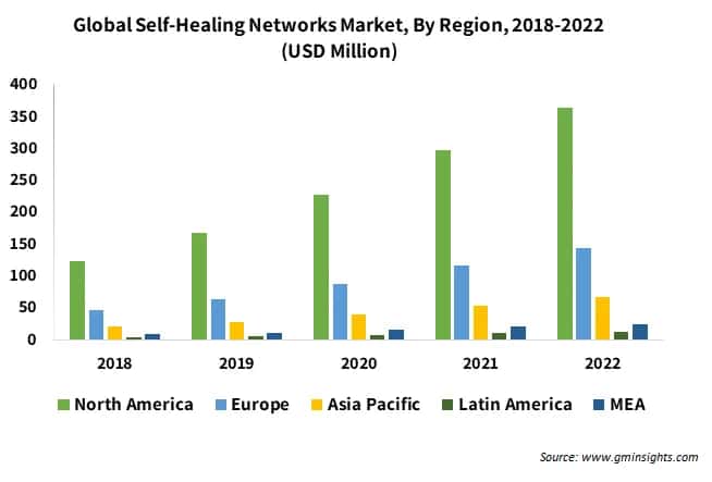 Global Self-Healing Networks Market By Region